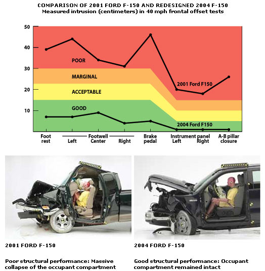 Crash Test - Ford F-150