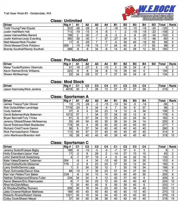 2015 WE Rock West3 Results.webp
