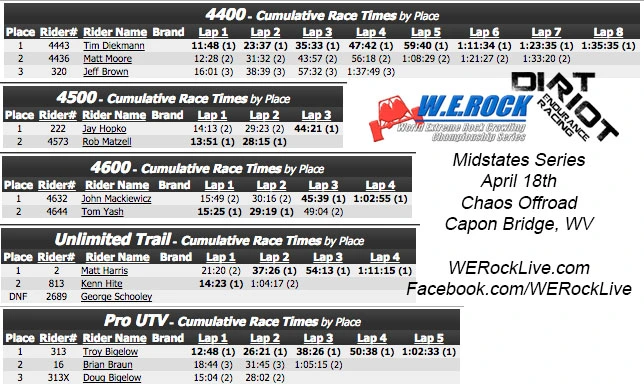 Chaos Offroad Dirt Riot Race Results.webp