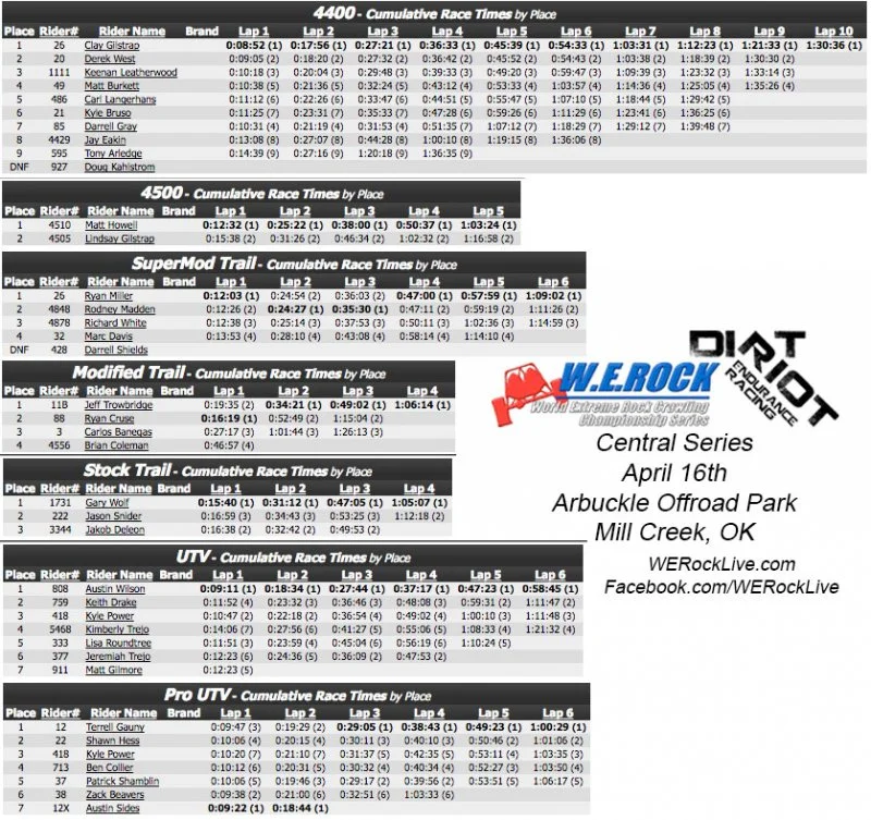 Dirt Riot Arbuckle Results.webp