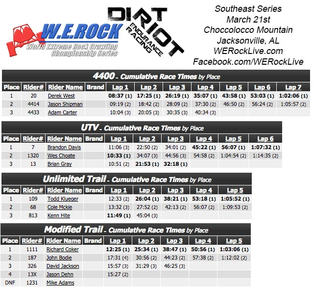 dirt riot choccolocco results.webp