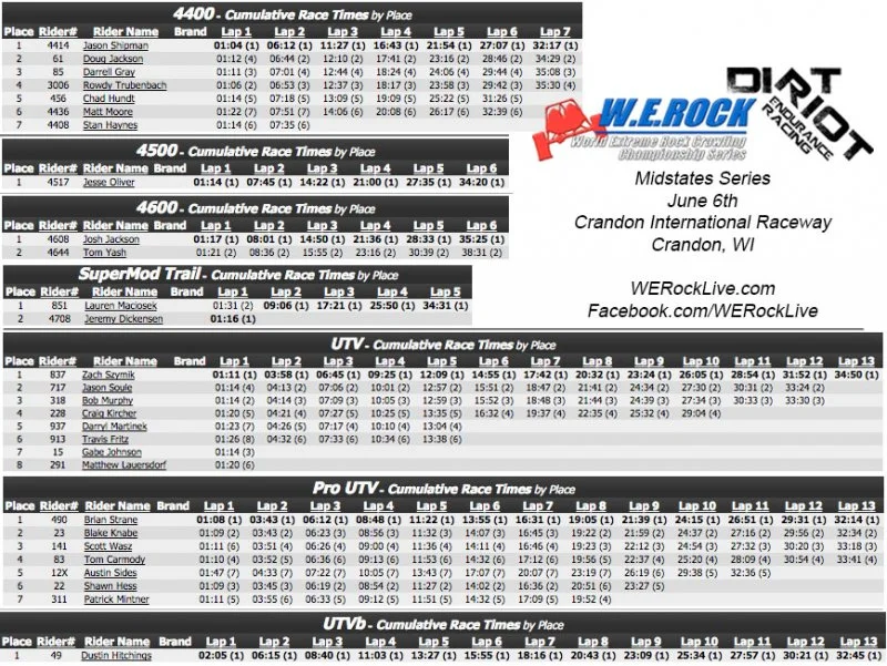 Dirt Riot Crandon Results 2015.webp