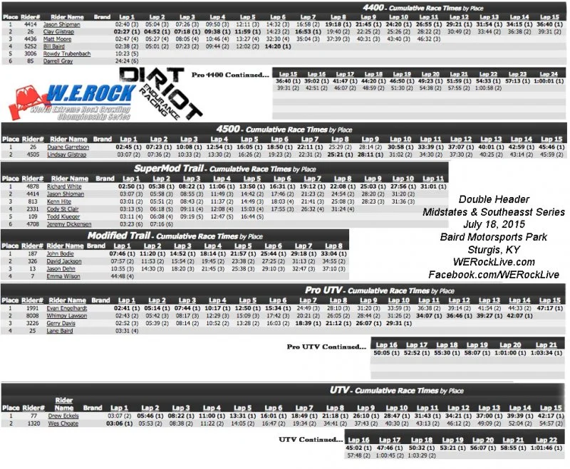 Dirt Riot Sturgis results.webp