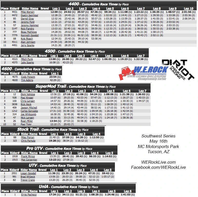 Dirt Riot Tucson final results.webp