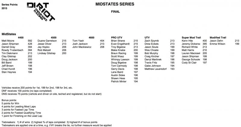 MidStates Final Points 2015.webp