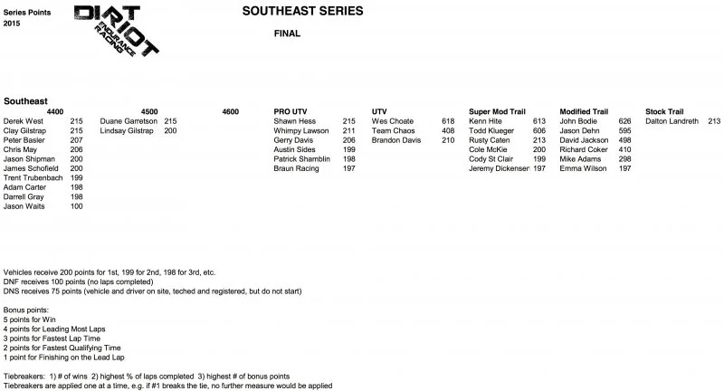 Southeast Final Points 2015.webp